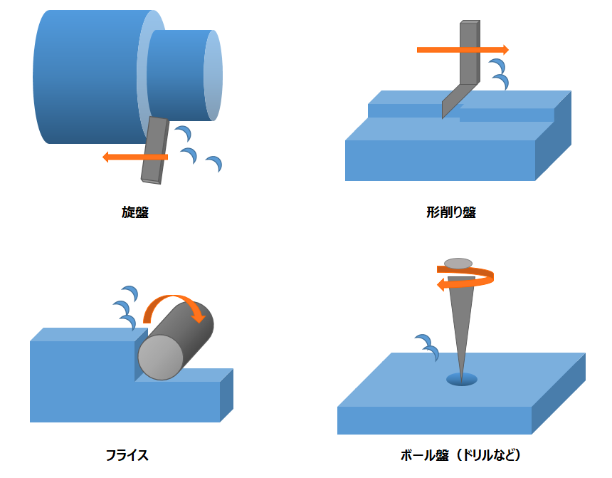 切削加工について解説している画像